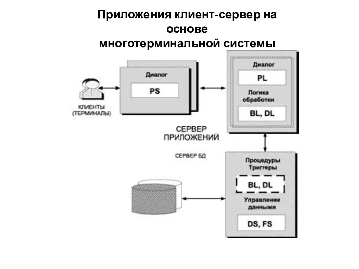 Приложения клиент-сервер на основе многотерминальной системы