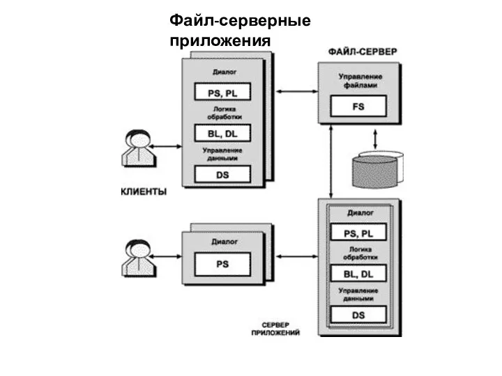 Файл-серверные приложения