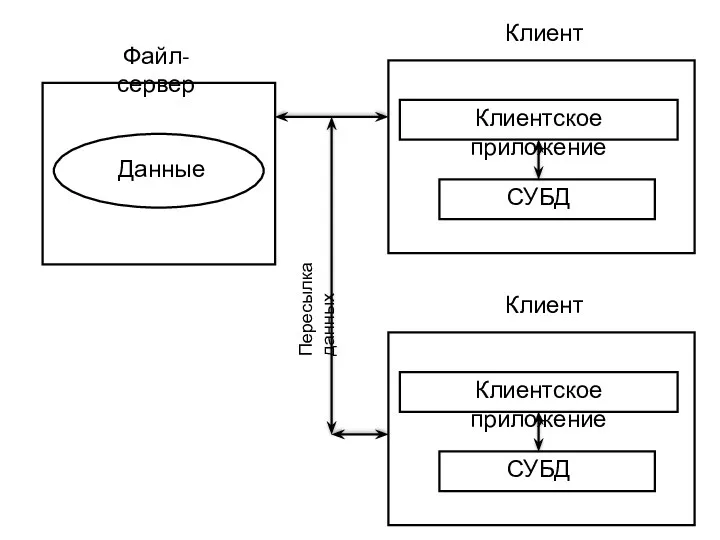 Клиентское приложение СУБД Данные Файл-сервер Клиент Клиентское приложение СУБД Клиент Пересылка данных