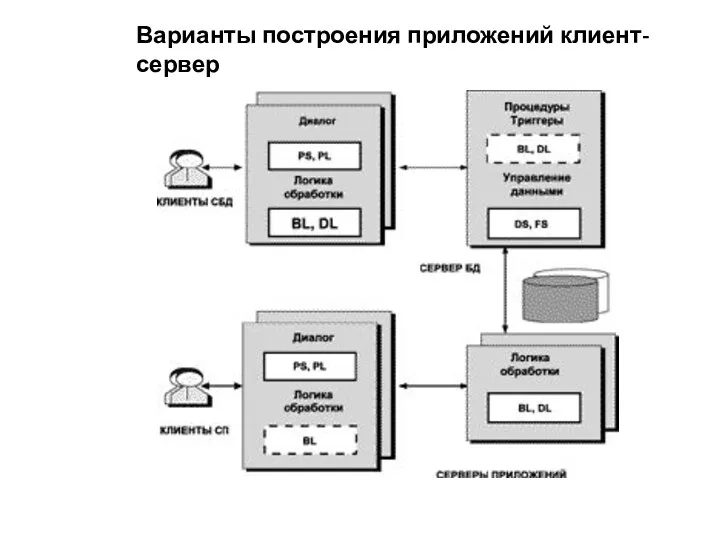 Варианты построения приложений клиент-сервер