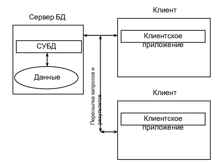 Клиентское приложение Данные Сервер БД Клиент Клиентское приложение Клиент Пересылка запросов и результатов СУБД