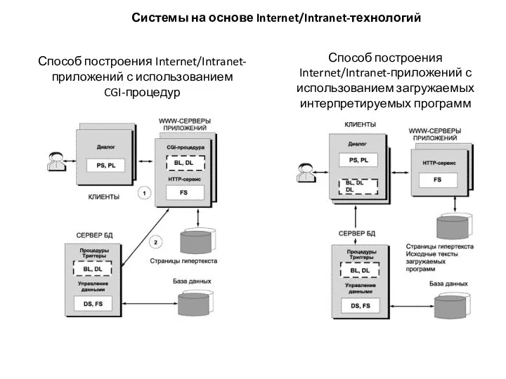 Способ построения Internet/Intranet-приложений с использованием CGI-процедур Способ построения Internet/Intranet-приложений с