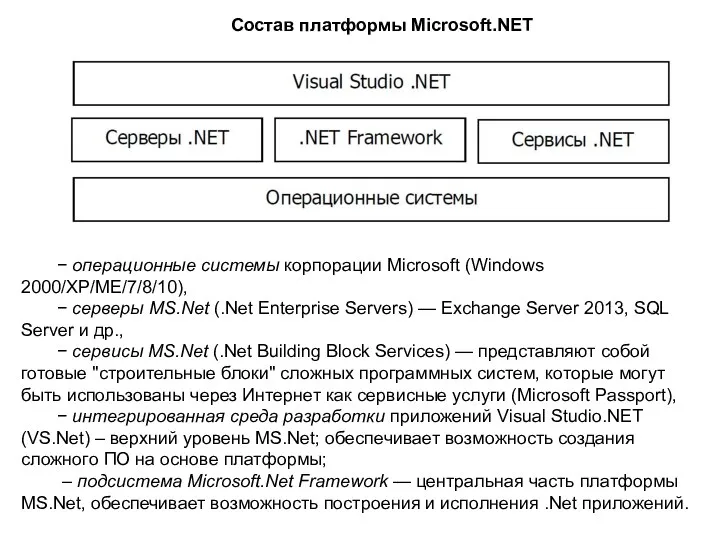 Состав платформы Microsoft.NET − операционные системы корпорации Microsoft (Windows 2000/XP/ME/7/8/10),