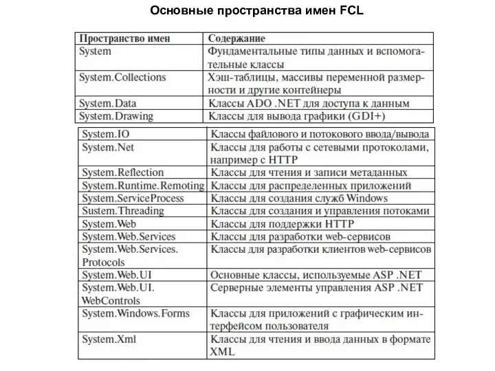 Основные пространства имен FCL