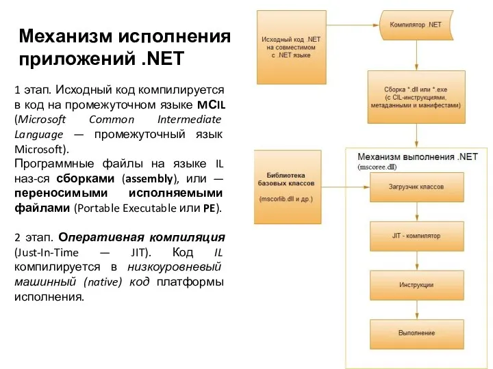 Механизм исполнения приложений .NET 1 этап. Исходный код компилируется в