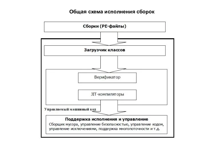 Общая схема исполнения сборок