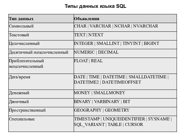 Типы данных языка SQL