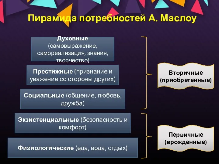 Пирамида потребностей А. Маслоу Физиологические (еда, вода, отдых) Социальные (общение,