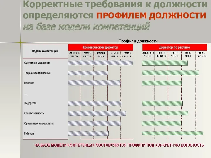 Корректные требования к должности определяются ПРОФИЛЕМ ДОЛЖНОСТИ на базе модели компетенций