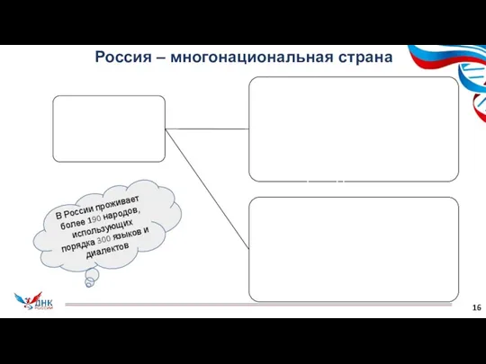 Россия – многонациональная страна 16 В России проживает более 190