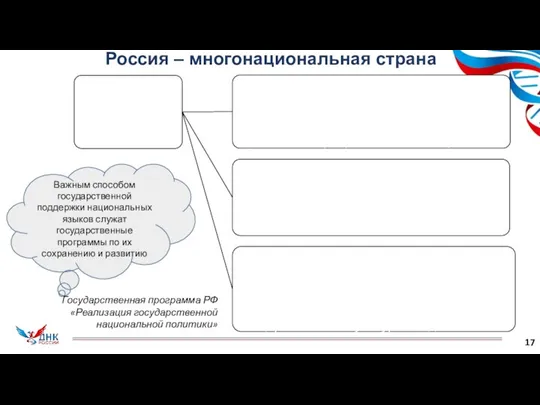 Россия – многонациональная страна 17 Важным способом государственной поддержки национальных