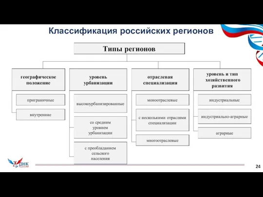 Классификация российских регионов 24