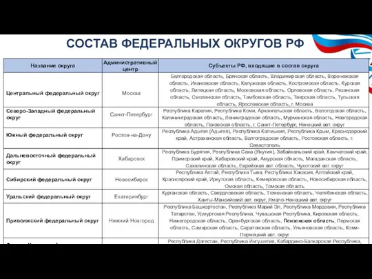 СОСТАВ ФЕДЕРАЛЬНЫХ ОКРУГОВ РФ