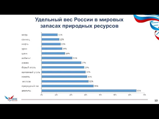 10 Удельный вес России в мировых запасах природных ресурсов