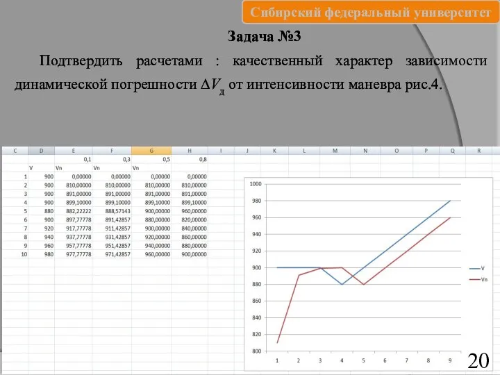 20 Задача №3 Подтвердить расчетами : качественный характер зависимости динамической погрешности ∆Vд от интенсивности маневра рис.4.