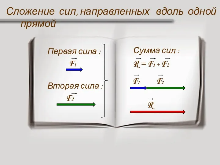 Первая сила : F1 Вторая сила : F2 Сложение сил,