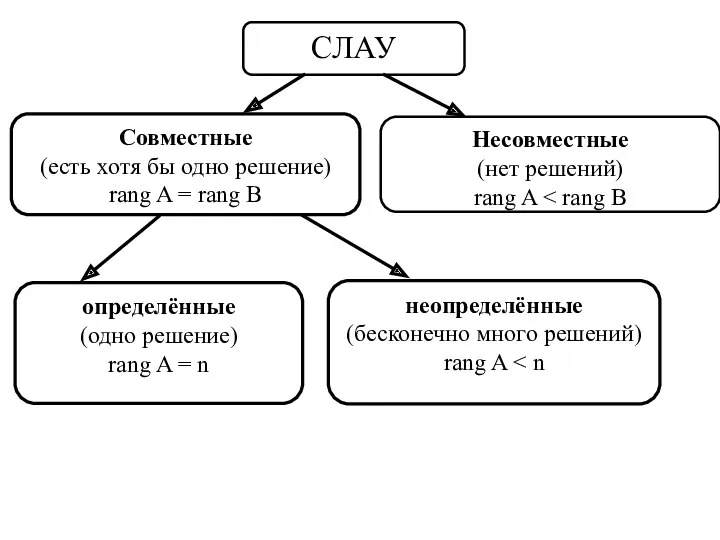 СЛАУ Совместные (есть хотя бы одно решение) rang A =