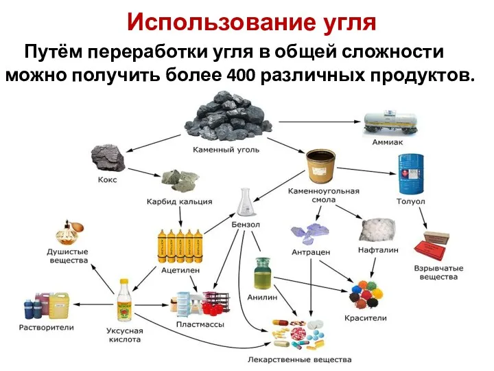 Использование угля Путём переработки угля в общей сложности можно получить более 400 различных продуктов.