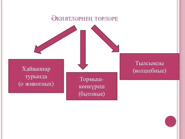 Әкиятләрнең төрләре Хайваннар турында (о животных) Тормыш-көнкүреш (бытовые) Тылсымлы (волшебные)