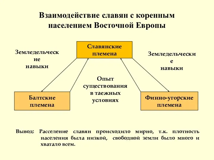 Взаимодействие славян с коренным населением Восточной Европы Славянские племена Балтские