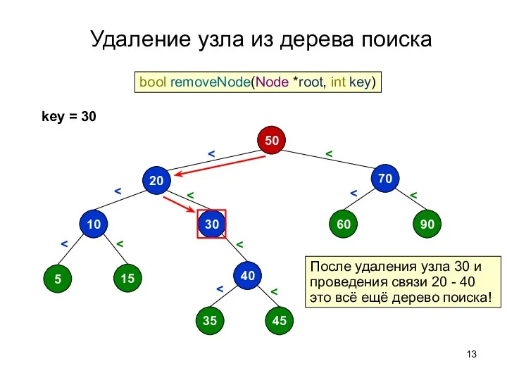 Удаление узла из дерева поиска 50 70 60 90 20 30 10 5