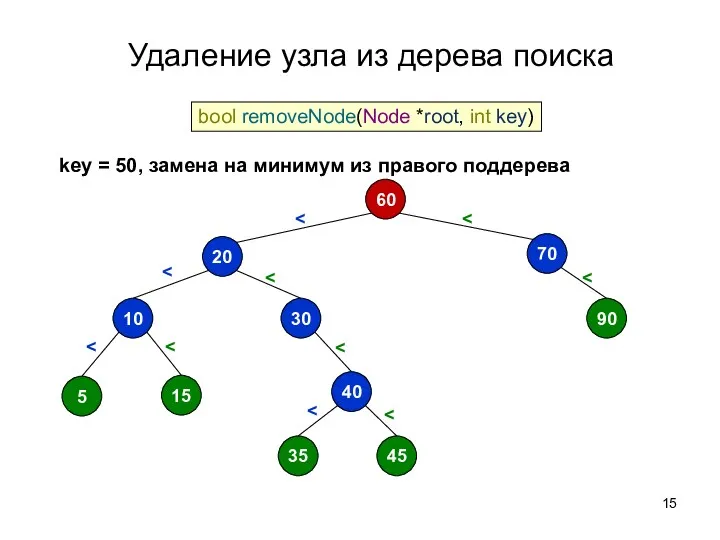 Удаление узла из дерева поиска 60 70 90 20 30