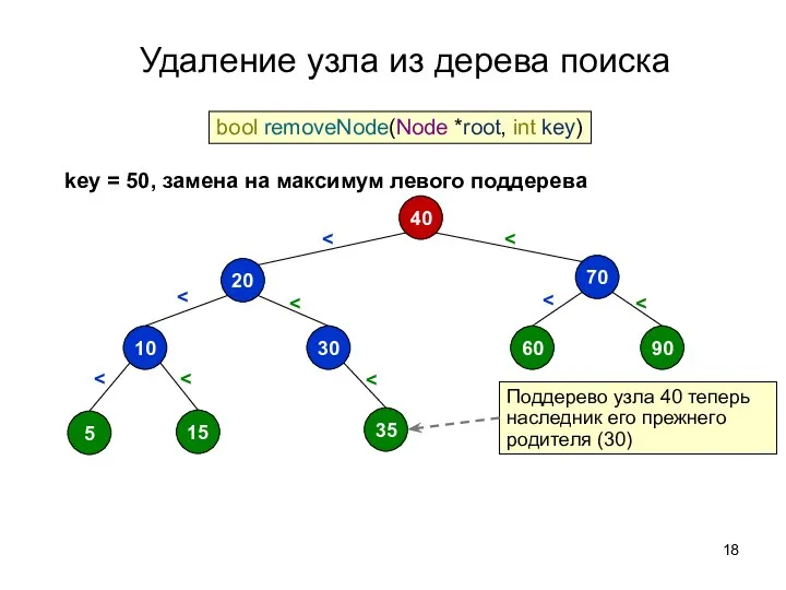 Удаление узла из дерева поиска 40 70 60 90 20 30 10 5