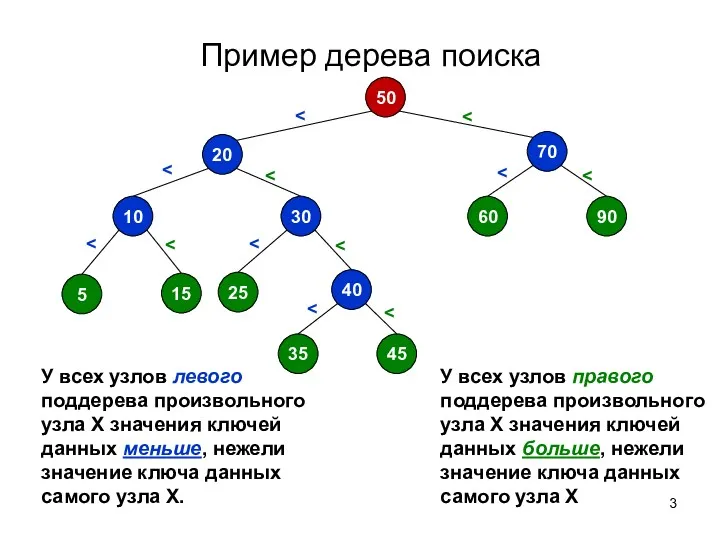 Пример дерева поиска У всех узлов правого поддерева произвольного узла X значения ключей