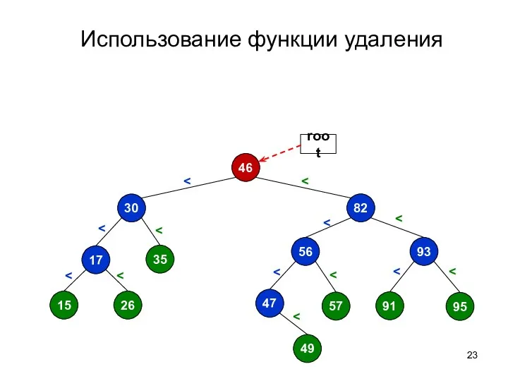 Использование функции удаления 46 35 82 56 93 95 91