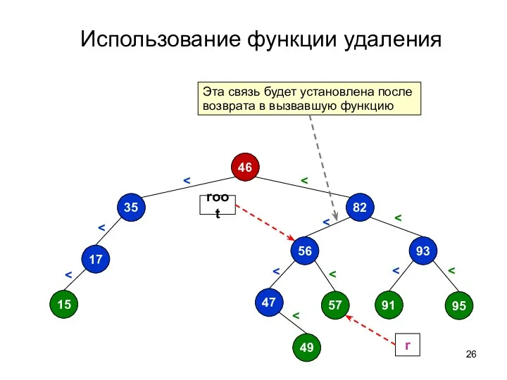 Использование функции удаления 46 82 56 93 95 91 47