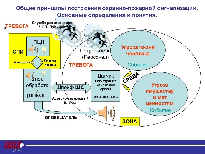 Блок обработки Угроза жизни человека Датчик Регистрация изменений среды ИЗВЕЩАТЕЛЬ