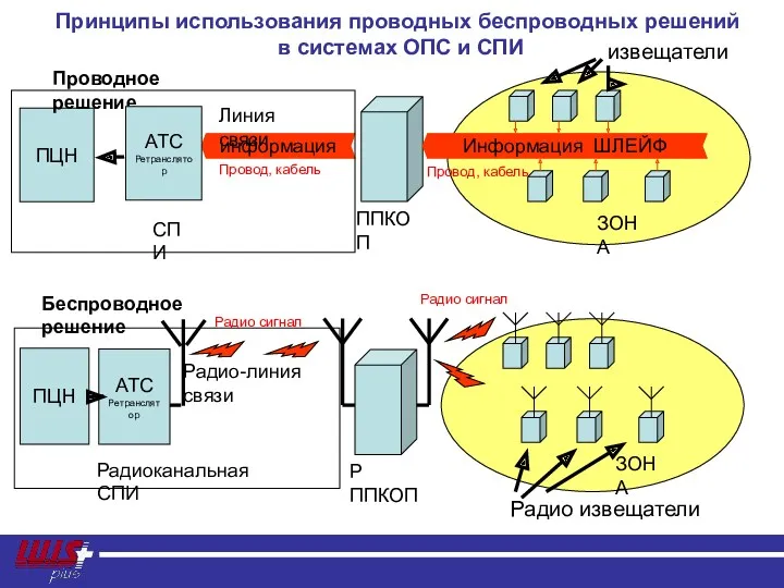 Принципы использования проводных беспроводных решений в системах ОПС и СПИ