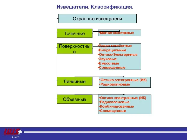 Извещатели. Классификация. Охранные извещатели Точечные Поверхностные Ударо-контактные Вибрационные Оптико-Электорнные Звуковые