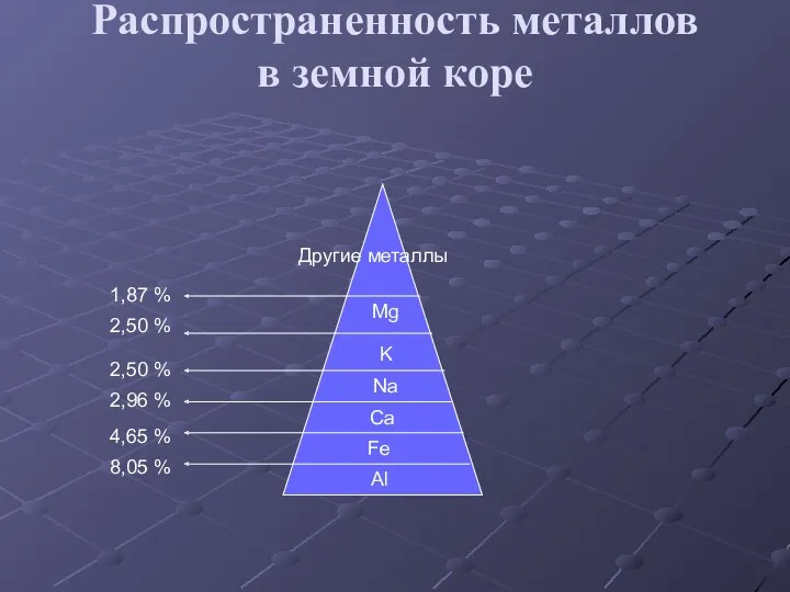 Распространенность металлов в земной коре 8,05 % 4,65 % 2,96