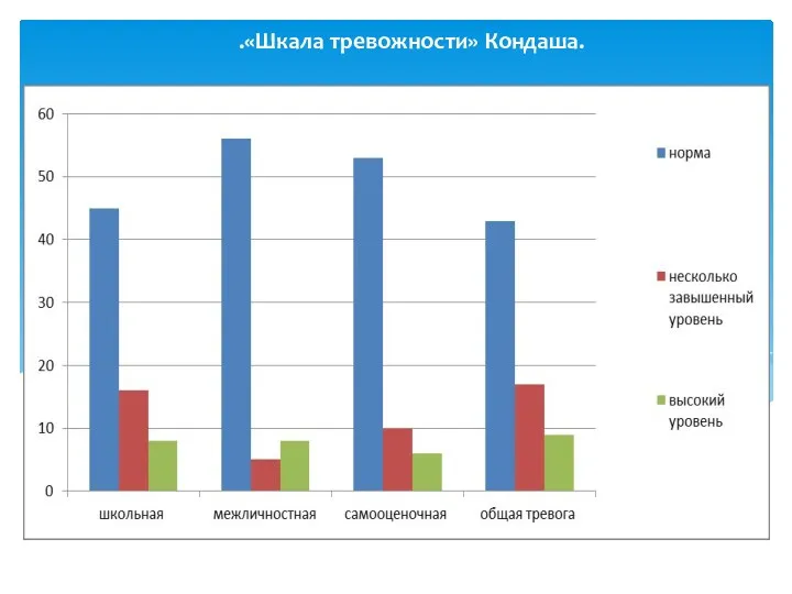 .«Шкала тревожности» Кондаша. .