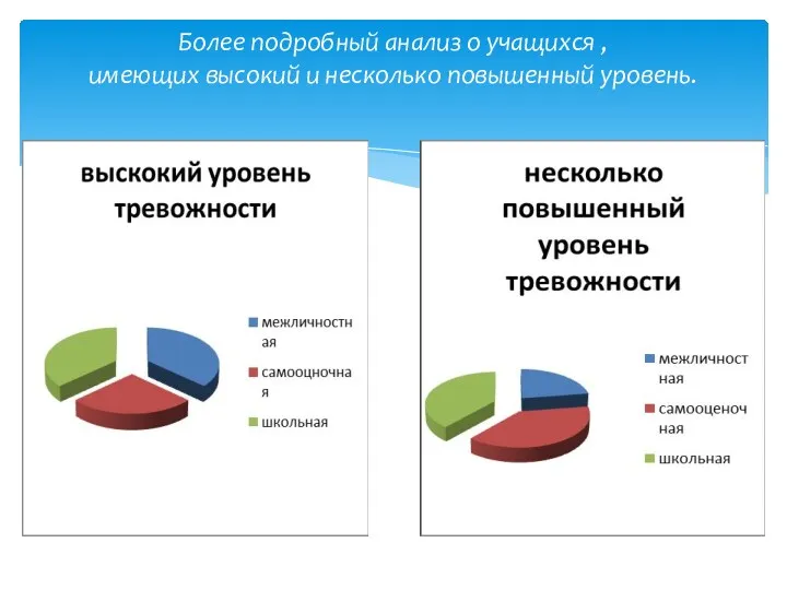 Более подробный анализ о учащихся , имеющих высокий и несколько повышенный уровень.