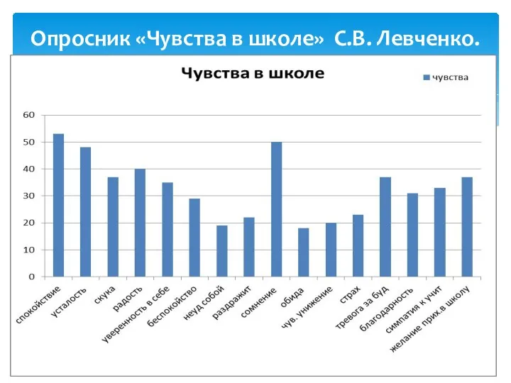 Опросник «Чувства в школе» С.В. Левченко.