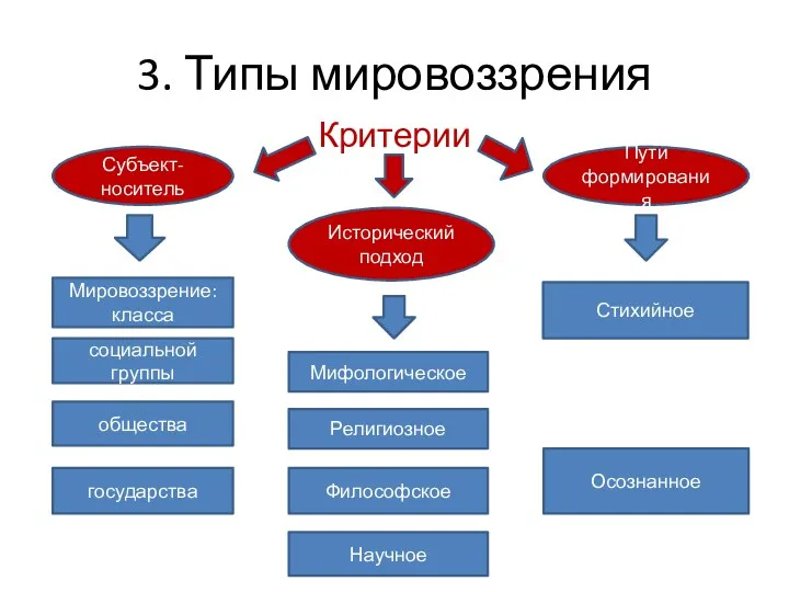 3. Типы мировоззрения Критерии Субъект-носитель Исторический подход Пути формирования Мировоззрение: