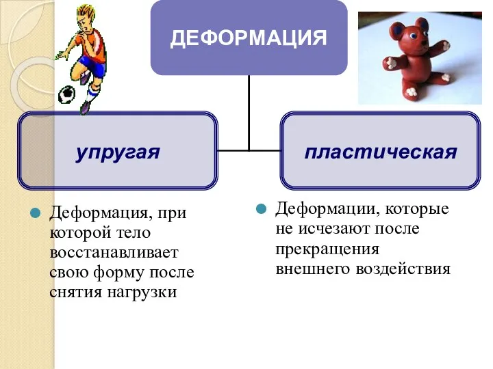 Деформация, при которой тело восстанавливает свою форму после снятия нагрузки