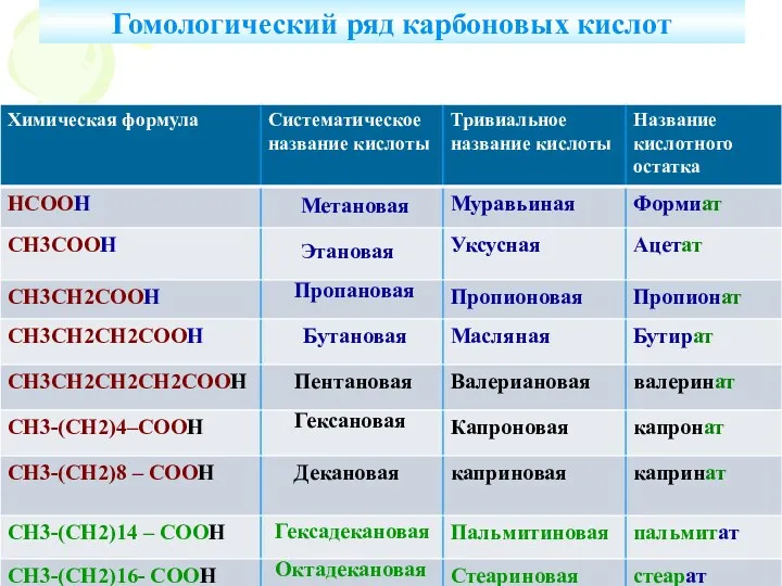 Гомологический ряд карбоновых кислот Метановая Этановая Пропановая Бутановая Пентановая Гексановая Декановая Гексадекановая Октадекановая