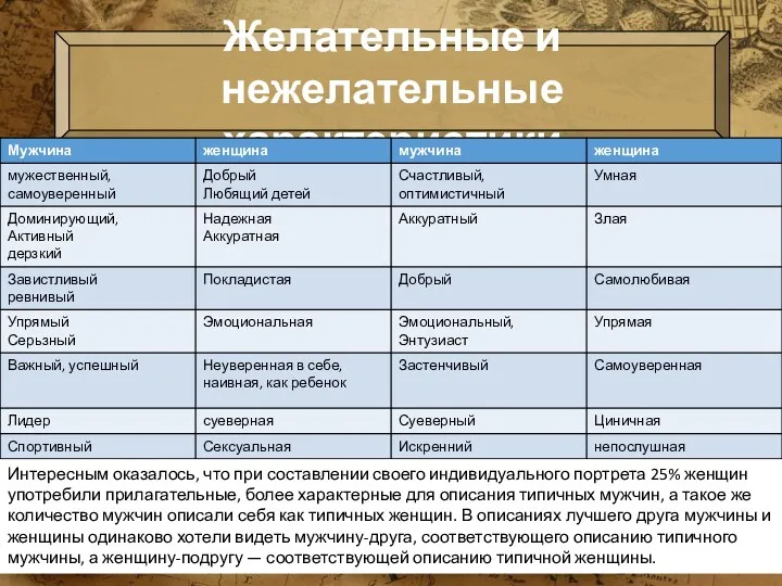 Желательные и нежелательные характеристики Интересным оказалось, что при составлении своего индивидуального портрета 25%