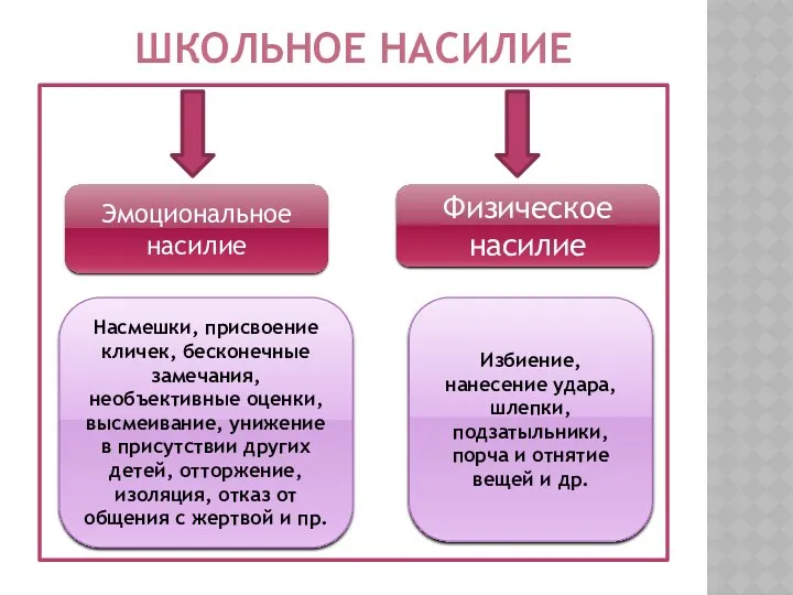 ШКОЛЬНОЕ НАСИЛИЕ Эмоциональное насилие Физическое насилие Насмешки, присвоение кличек, бесконечные