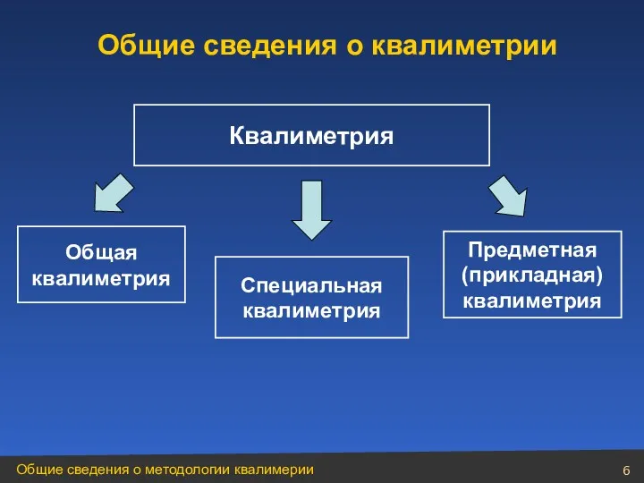 Квалиметрия Предметная (прикладная) квалиметрия Общая квалиметрия Специальная квалиметрия Общие сведения о квалиметрии