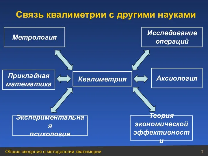 Квалиметрия Метрология Экспериментальная психология Прикладная математика Исследование операций Аксиология Теория