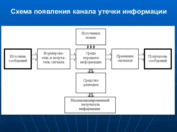 Схема появления канала утечки информации