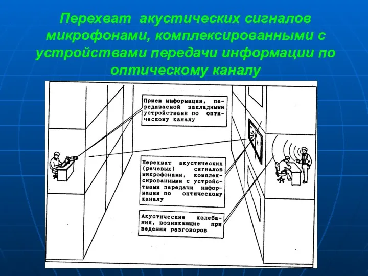 Перехват акустических сигналов микрофонами, комплексированными с устройствами передачи информации по оптическому каналу