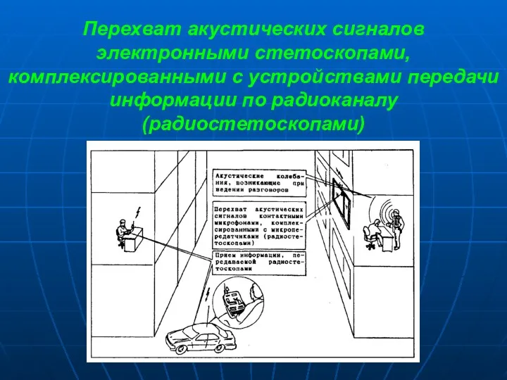 Перехват акустических сигналов электронными стетоскопами, комплексированными с устройствами передачи информации по радиоканалу (радиостетоскопами)