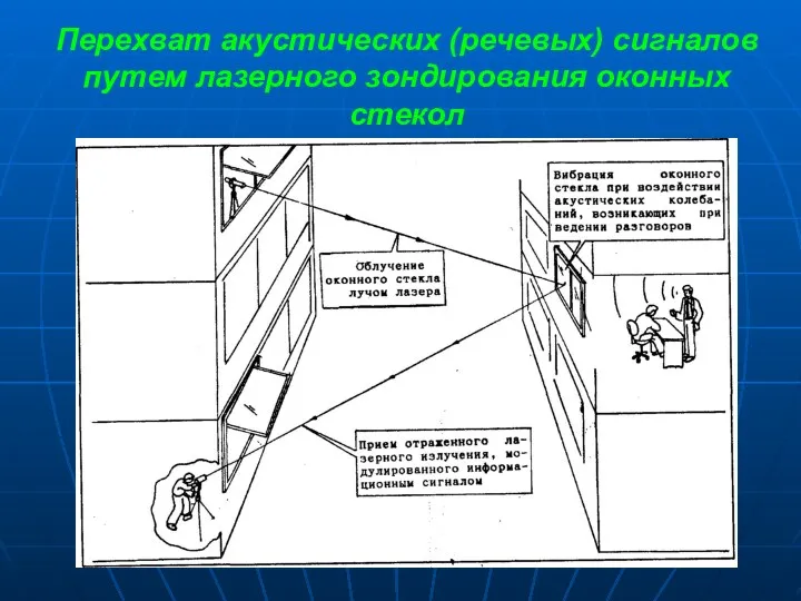 Перехват акустических (речевых) сигналов путем лазерного зондирования оконных стекол