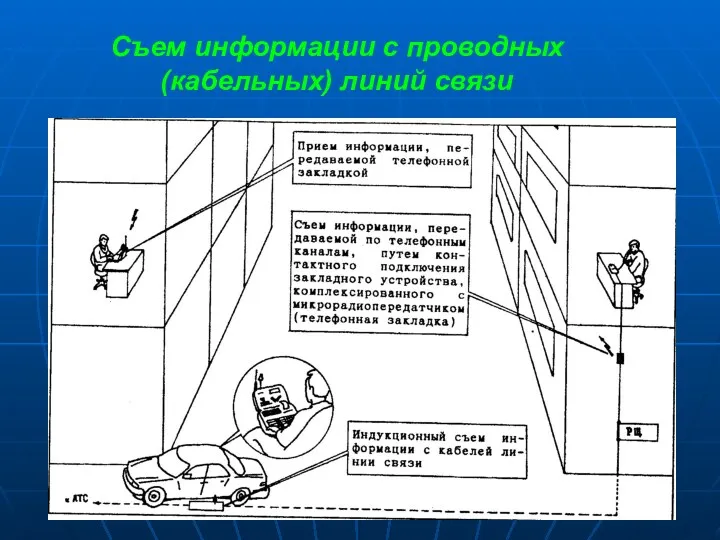 Съем информации с проводных (кабельных) линий связи