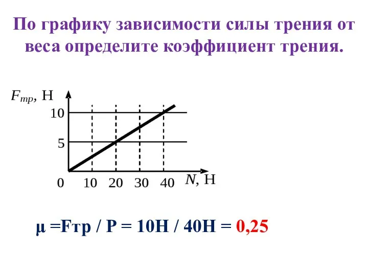 По графику зависимости силы трения от веса определите коэффициент трения.